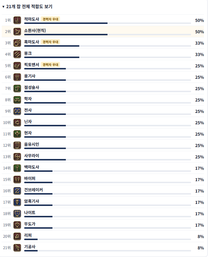 E_FFXIV's tweet photo. 4위에 몽크는 왜 있는 걸까......................? https://t.co/nsxbKo57P4