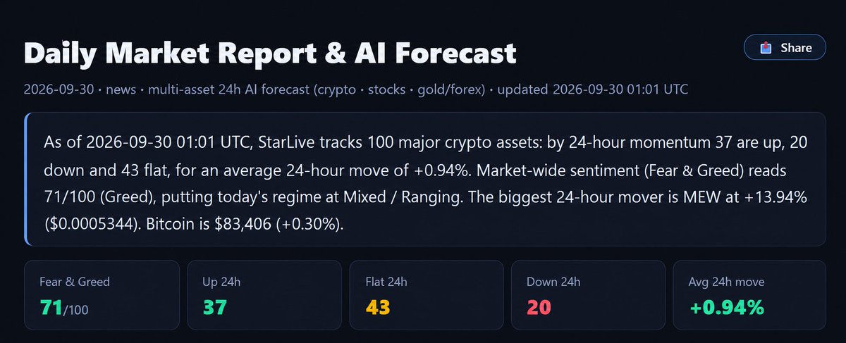 StarLiveio's tweet photo. 📊 Daily Market Report

Mixed / Ranging

Breadth and sentiment disagree — no clean trend. Expect chop and let confirmation lead.

What are you watching in today's mixed market?

#StarLive #Crypto https://t.co/GZtlNf8uHF