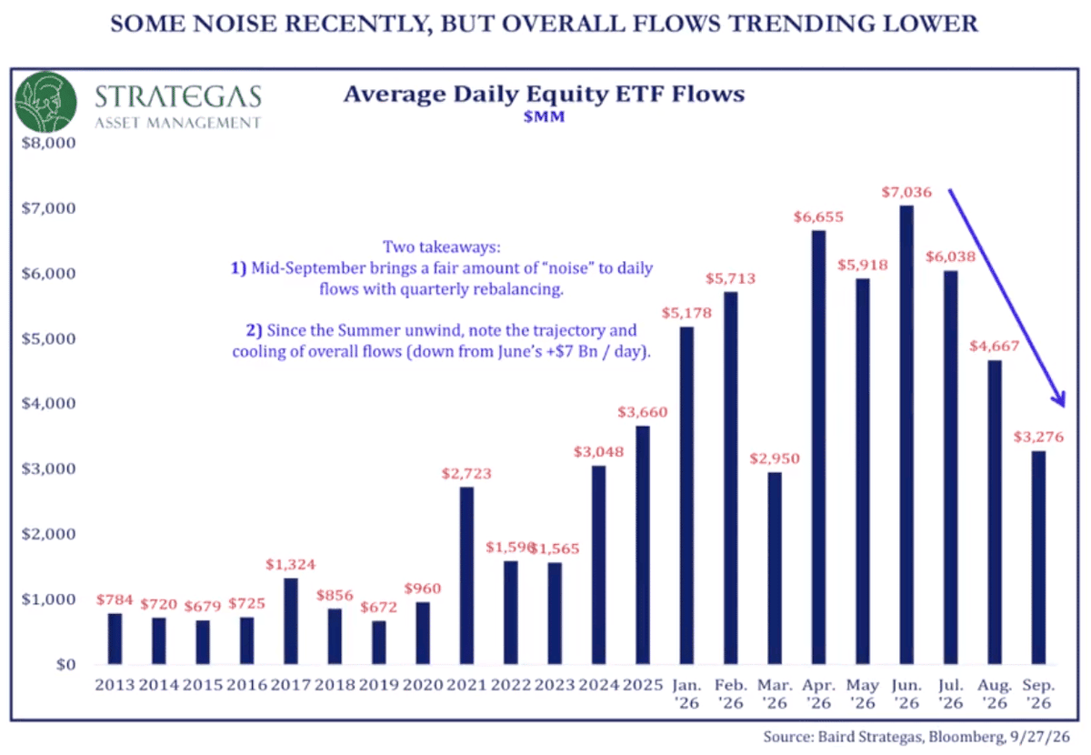 rymondinc's tweet photo. Strategas: Equity ETF flows are slowing: September is averaging about $3bn per day, meaningfully below the $7bn+ pace seen earlier this summer.
#SP500 #Nasdaq100 #Russell2000 #FederalReserve #FOMC #Powell #inflation #USCPI https://t.co/2k0Xks1wEB