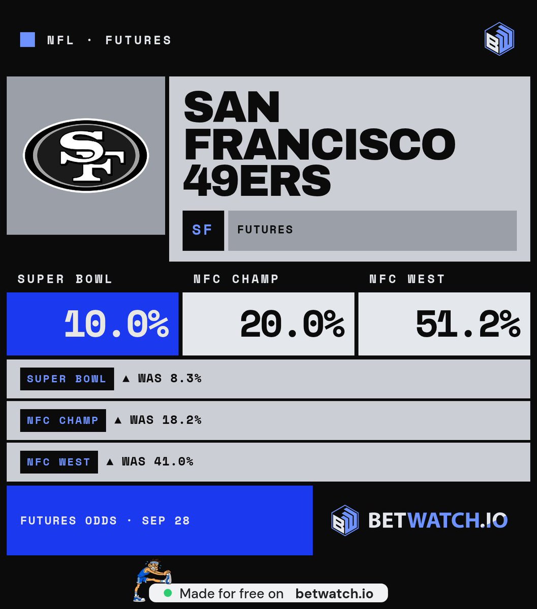 hanajoy's tweet photo. @NFLonCBS @DangeRussWilson MVP favorite? They're only at 10% to win the Super Bowl https://t.co/bMevptBHFF