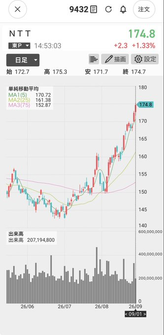 salonmizukbud's tweet photo. 一度しか言いません。
桐谷さんの株の買い方
NTT、一週間前にまた20万株買いました。
去年からこのルールだけで繰り返して、トータル5,600万円ほど利益出てます。
今のところ負けなし（勝率100%）。
シンプルすぎる戦略：
・143円割ったら即買い
・175円超えたら即売り
欲を出さず機械的にやるだけ。
これが一番安定してる。
なぜ有料にしないのかとよく聞かれますが、株情報の発信はあくまで趣味であり、経済的に困 っていないため無料で公開しています。
フォローしていただけると、
不定期で株式情報を共有します。
ありがとうございます。