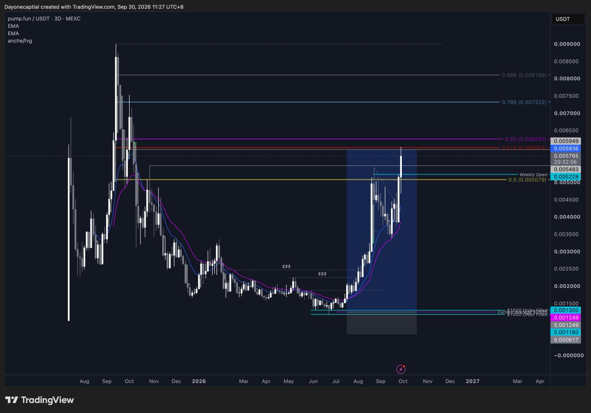 tradoorcj's tweet photo. Personally, just closed out a personal best spot trade on pump. Held that trade since June. My biggest PNL yet on a single trade. https://t.co/pZoAsL4uLe