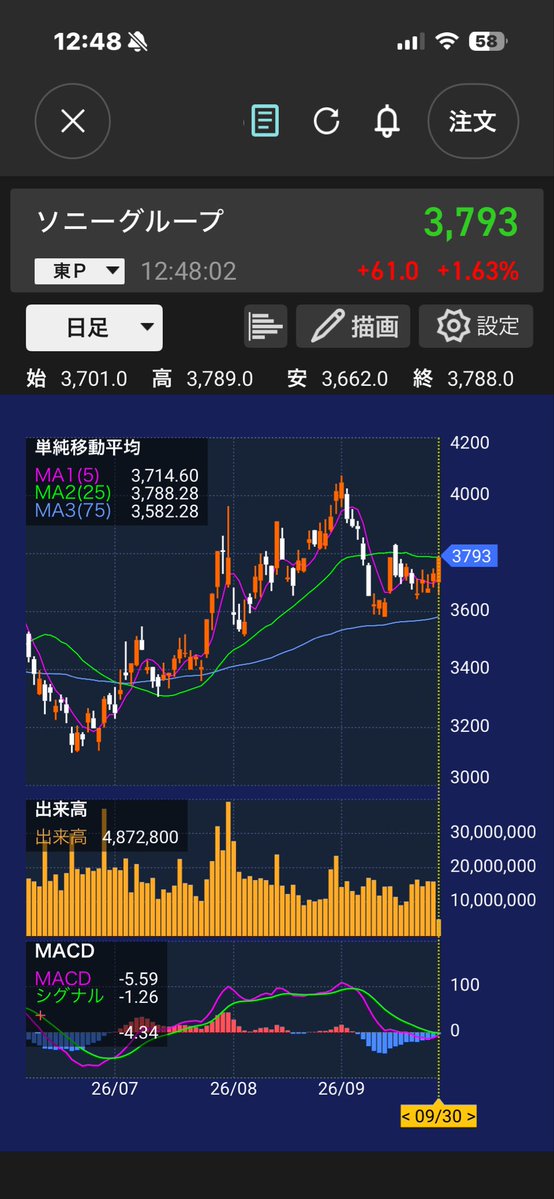 chenlan009's tweet photo. ソニーもいい感じ☺️いつか年初来高値更新とか見てみたいなぁ😅夢あり？#ソニー https://t.co/8SBOeFLgUN