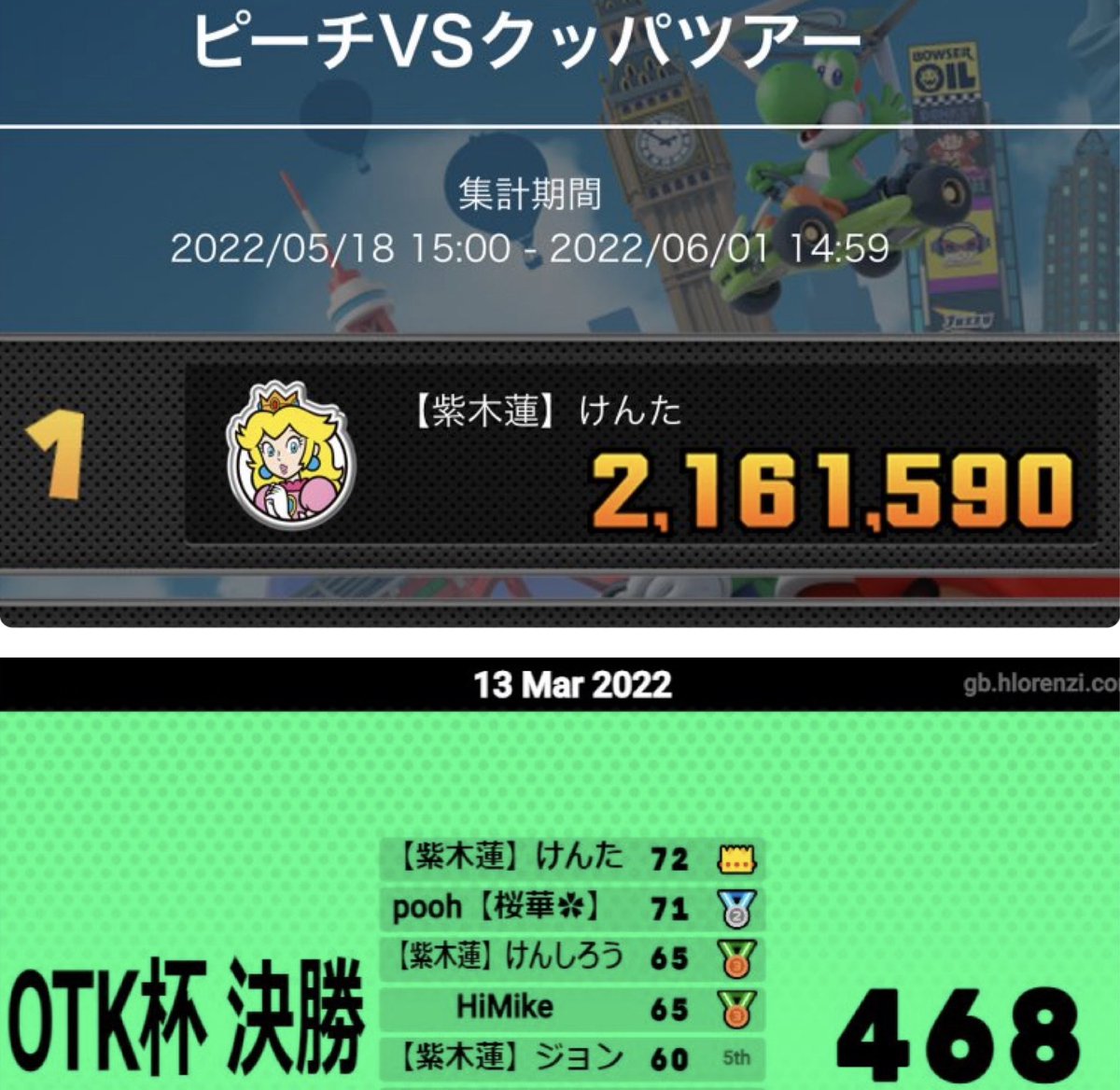 Miracle8Kenta's tweet photo. もうこのお昼で本当に終了…泣
自分にとってマリカツは
1つの青春だったと言える！！！！！

こんな自分と関わってくださった方々には感謝しかありません！！
本当に全てありがとう！！！🥹
マリオシリーズのゲームは今後も勿論遊ぶ！
これがピーチ👑への答え！！！ https://t.co/wKVMmeku4a