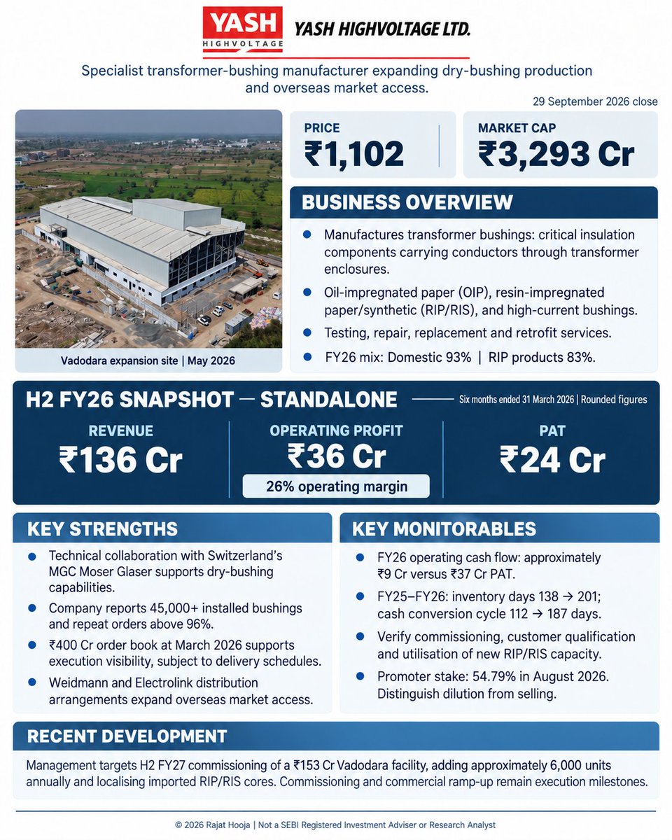rajathooja's tweet photo. Yash Highvoltage makes critical transformer bushings, with a ₹400 crore order book as of March 2026 supporting execution visibility.
#YashHighvoltage #TransformerBushings #PowerTransmission #GridInfrastructure #ImportSubstitution #IndianEquities #rajathooja https://t.co/RwWAPYEycl