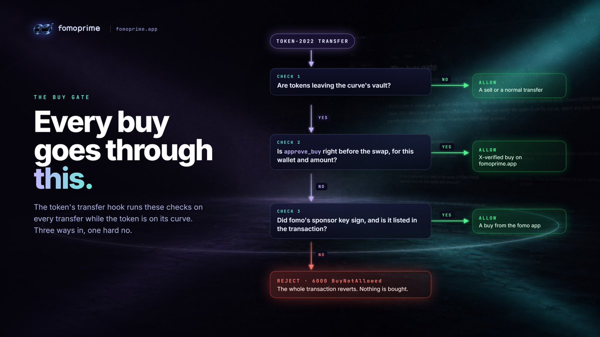 FomoPrime's tweet photo. We documented the buy gate exactly the way the program runs it.

For every transfer of a fomoprime token still on its curve, the hook asks, in order:

Are tokens leaving the curve's vault? If not, it's a sell or a transfer. Allowed.

Is the instruction right before the swap a fomoprime approve_buy for this wallet and amount? Allowed.

Did @fomo's sponsor key sign, and is it listed in the transaction? Allowed.

Otherwise: BuyNotAllowed, error 6000, and the whole transaction reverts.

Full walkthrough: https://t.co/Sj7zMl2JZZ