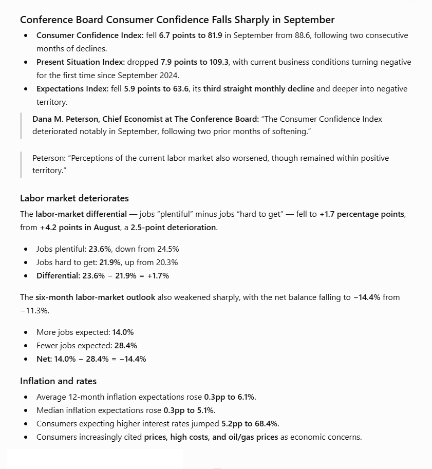 rymondinc's tweet photo. Conference Board’s Dana Peterson: Consumer confidence “deteriorated notably” in September after two months of softening. Perceptions of the current labor market also worsened, though they remained in positive territory
#Fed #FOMC #Powell #inflation #USCPI https://t.co/FamwFBhdDm