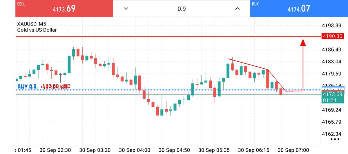 TerrorBisguis's tweet photo. ✅ XAUUSD BUY NOW 4175=4170

📊 TAKE PROFIT.   4180
📊 TAKE PROFIT.   4185
📊 TAKE PROFIT.   4190

🛑 STOP LOSS.   4160 https://t.co/Z7oCLvqDzI