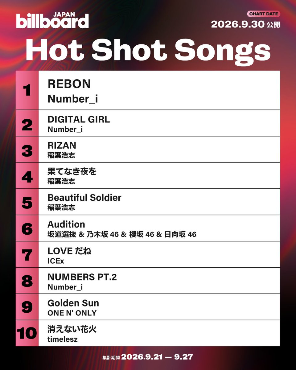 Billboard_JAPAN's tweet photo. 【今週の急上昇チャート“Hot Shot Songs”】
1位 Number_i
2位 Number_i
3位 稲葉浩志
4位 稲葉浩志
5位 稲葉浩志
6位 坂道選抜 &amp; 乃木坂46 &amp; 櫻坂46 &amp; 日向坂46
7位 ICEx
8位 Number_i
9位 ONE N' ONLY
10位 timelesz https://t.co/QFSCikaTdb