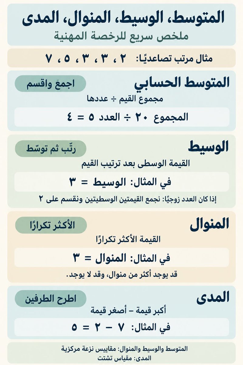aowd25's tweet photo. المتوسط ... الوسيط ... المنوال ... المدى https://t.co/0lI3lTEKCM