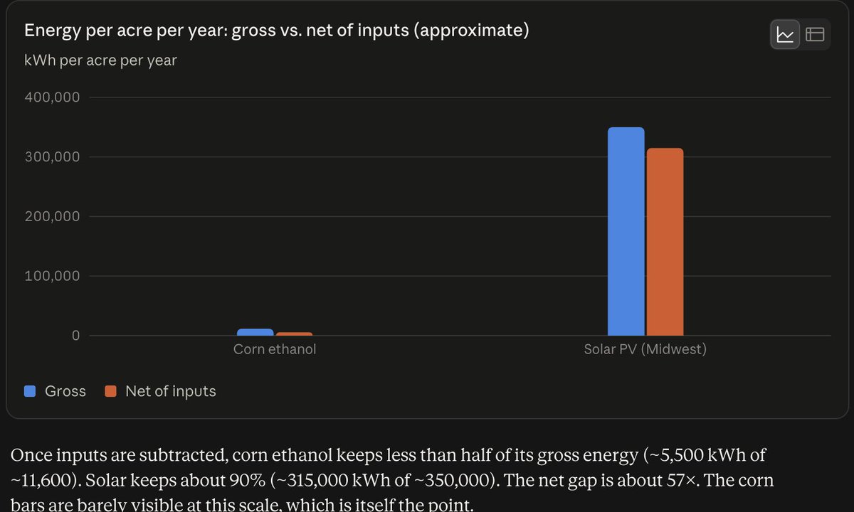 TornadoNate's tweet photo. growing corn for ethanol is actually completely bananagrams crazy https://t.co/GA2NOFIWxJ
