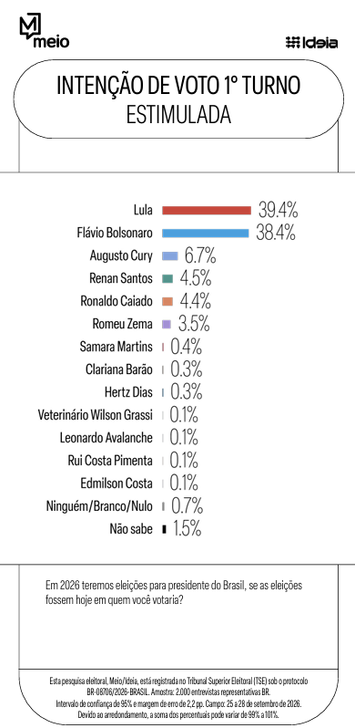 leonardodias's tweet photo. Entendam a conta com essa Meio/Ideia: 19,4 pontos na terceira via (Cury, Caiado, Renan, Zema e Clariana)

Se apenas metade disso virar voto útil no Flávio no primeiro turno (9,7), ele vai para 48,1 pontos no primeiro turno.

48,1 pontos é praticamente vitória no primeiro turno.

Portanto, o voto útil no primeiro turno pode, sim, mudar todo o jogo dessa eleição e resolver a fatura no primeiro turno.

Só precisa de você, que já votará no Flávio no segundo turno, votar no Flávio no primeiro turno e a eleição está garantida com grande vantagem já no primeiro turno.