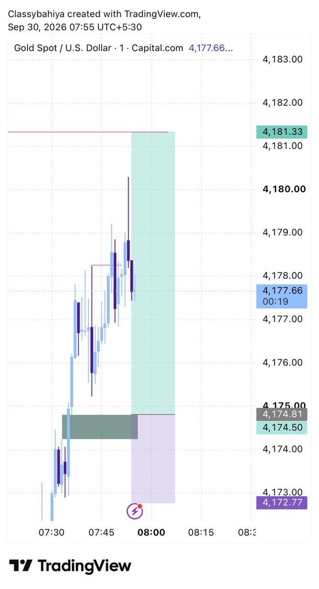 Quantivor's tweet photo. Good Morning GUYS ✨📍

Day Closed With 1:.5R  I’m Up 2% in alpha capital uk https://t.co/lM43nTIuPA