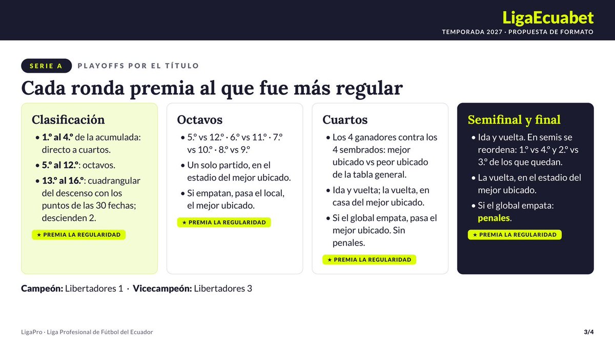 DavidAldas12's tweet photo. ❌ Formato Mediocre en Serie A:
Casi la misma estúpidez que hacen en México y encima lo copian mal.
Mienten a la gente con "premian la regularidad" cuando todos sabemos que no sera asi.
Complicas innecesariamente el sistema de competición y la mayor parte del Torneo no interesara https://t.co/QuT4K0HGze