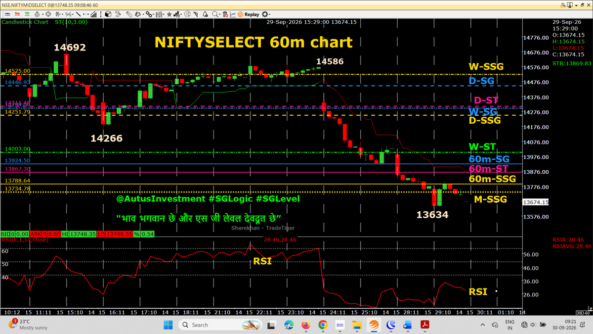 AutusInvestment's tweet photo. #Positional 60m chart with SSG/ #SGLEVEL
Today, 10:15 or 11:15 closing HR candle may break 60m -RED ST in to GREEN
๐๐ No Copy Paste please ๐๐
#SGLogic #SGLEVEL #Nifty #Sensex #Banknifty #NiftyMidSelect
#TradingDiscipline #Priceaction #AutusInvestment