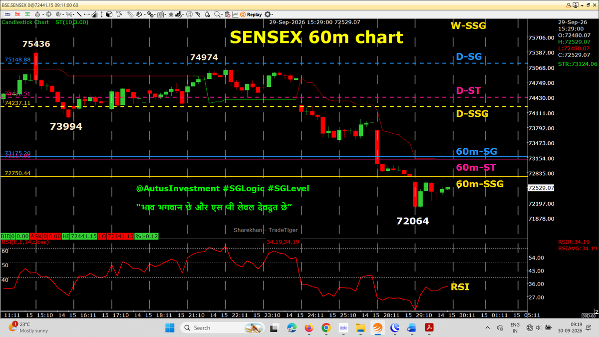 AutusInvestment's tweet photo. #Positional 60m chart with SSG/ #SGLEVEL
Today, 10:15 or 11:15 closing HR candle may break 60m -RED ST in to GREEN
๐๐ No Copy Paste please ๐๐
#SGLogic #SGLEVEL #Nifty #Sensex #Banknifty #NiftyMidSelect
#TradingDiscipline #Priceaction #AutusInvestment