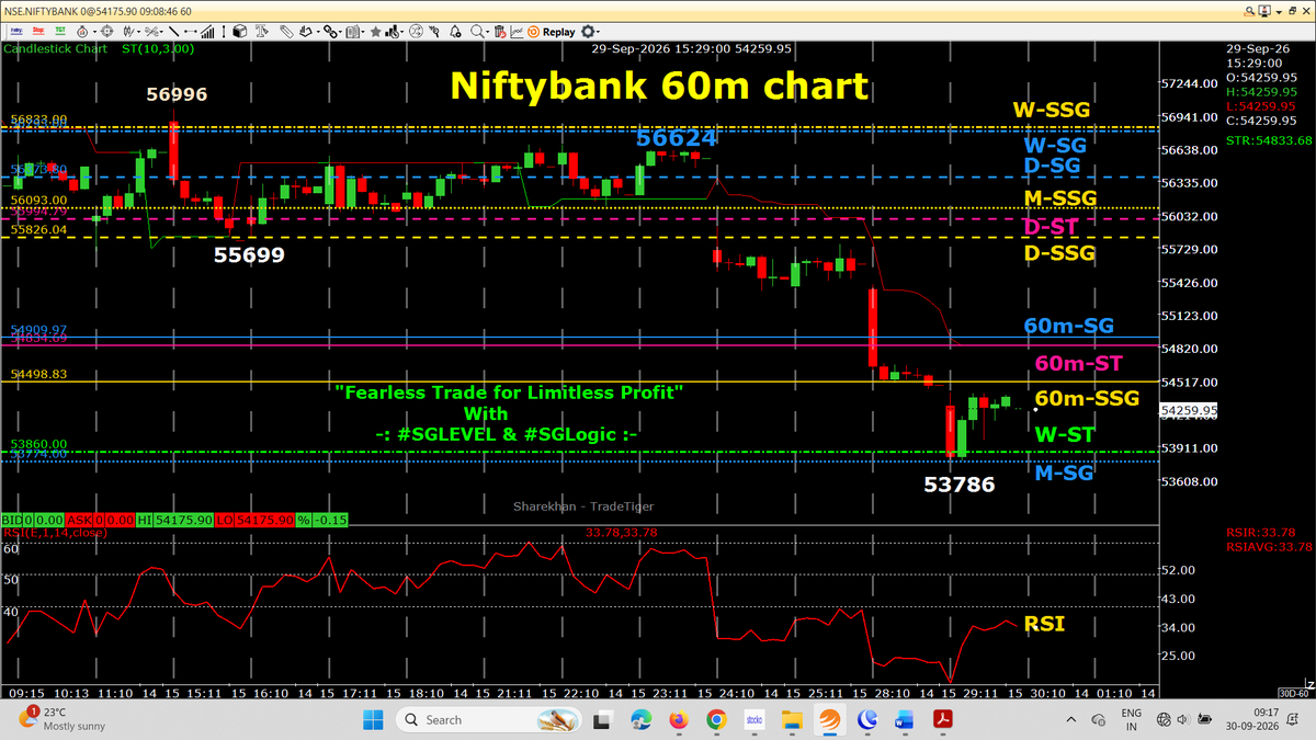 AutusInvestment's tweet photo. #Positional 60m chart with SSG/ #SGLEVEL
Today, 10:15 or 11:15 closing HR candle may break 60m -RED ST in to GREEN
๐๐ No Copy Paste please ๐๐
#SGLogic #SGLEVEL #Nifty #Sensex #Banknifty #NiftyMidSelect
#TradingDiscipline #Priceaction #AutusInvestment