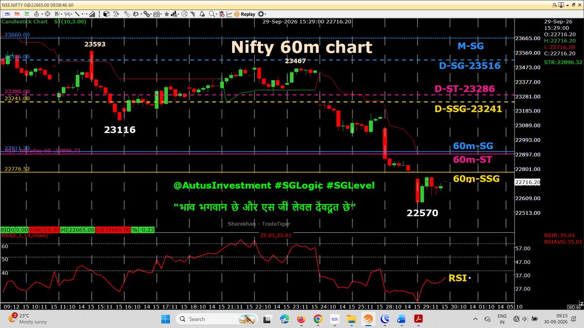 AutusInvestment's tweet photo. #Positional 60m chart with SSG/ #SGLEVEL
Today, 10:15 or 11:15 closing HR candle may break 60m -RED ST in to GREEN
๐๐ No Copy Paste please ๐๐
#SGLogic #SGLEVEL #Nifty #Sensex #Banknifty #NiftyMidSelect
#TradingDiscipline #Priceaction #AutusInvestment