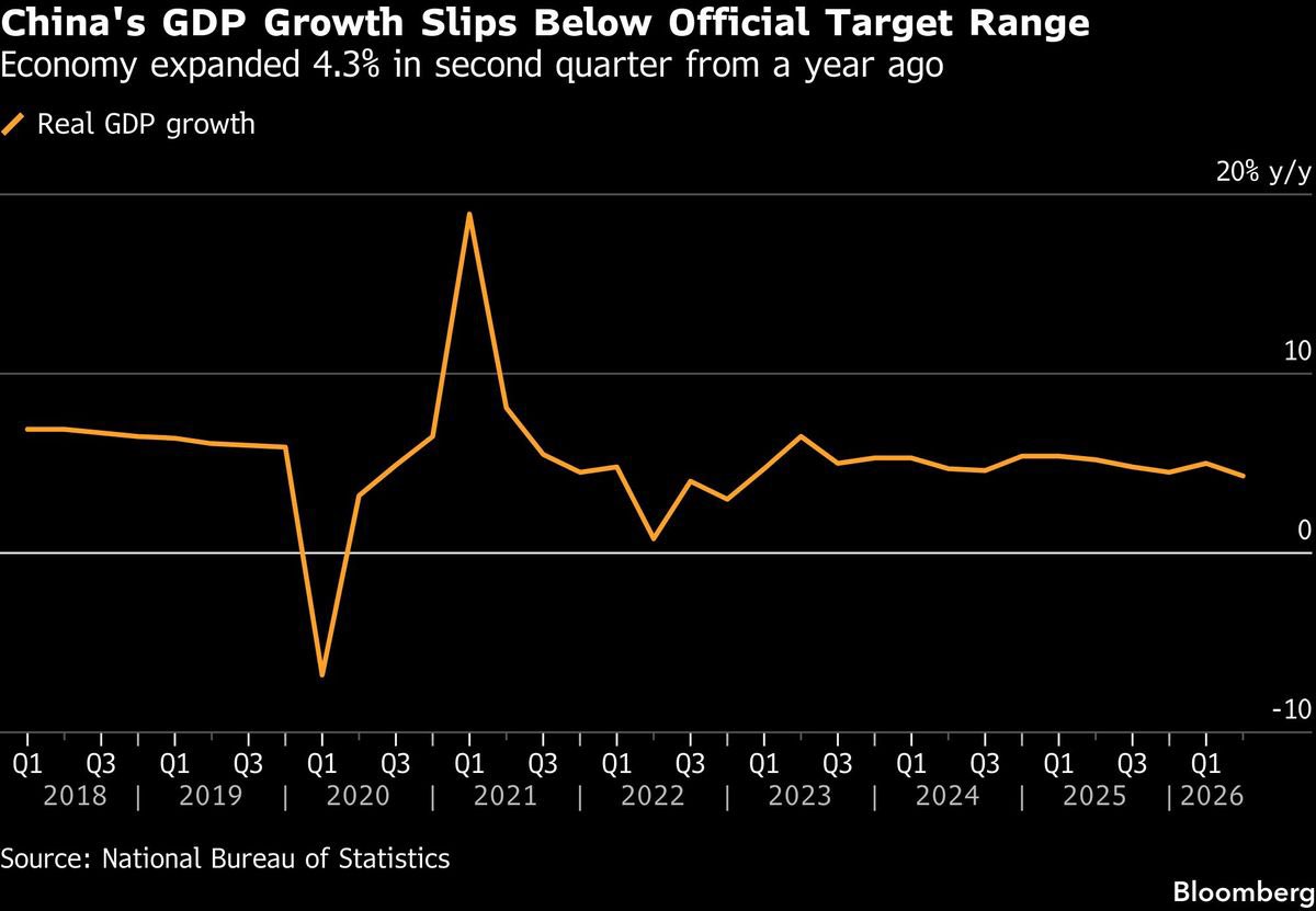 AlphaBinCap's tweet photo. ‼️ 🇨🇳 China’s Stimulus Hits the Growth Target but Misses the Demand Problem. Investors Aren’t Buying It

Read More: https://t.co/bSc5AXsfDr

#China #Stimulus #Macro #PBOC #Yuan #ChinaEquities #PropertyMarket #FixedIncome #EmergingMarkets #InstitutionalInvesting #FederalReserve https://t.co/n6vpHqokrp