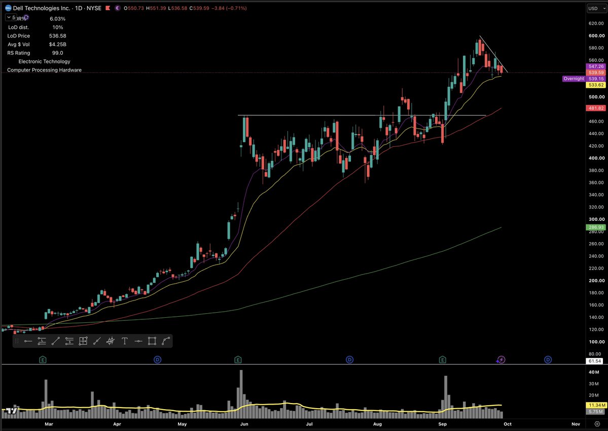 WeeklyPivot's tweet photo. $DELL https://t.co/gttFMA3tBR