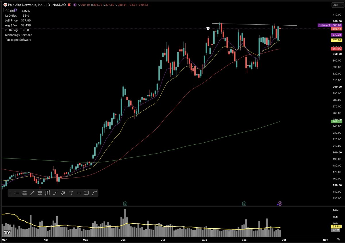 WeeklyPivot's tweet photo. $PANW https://t.co/hPHgWgAHk2