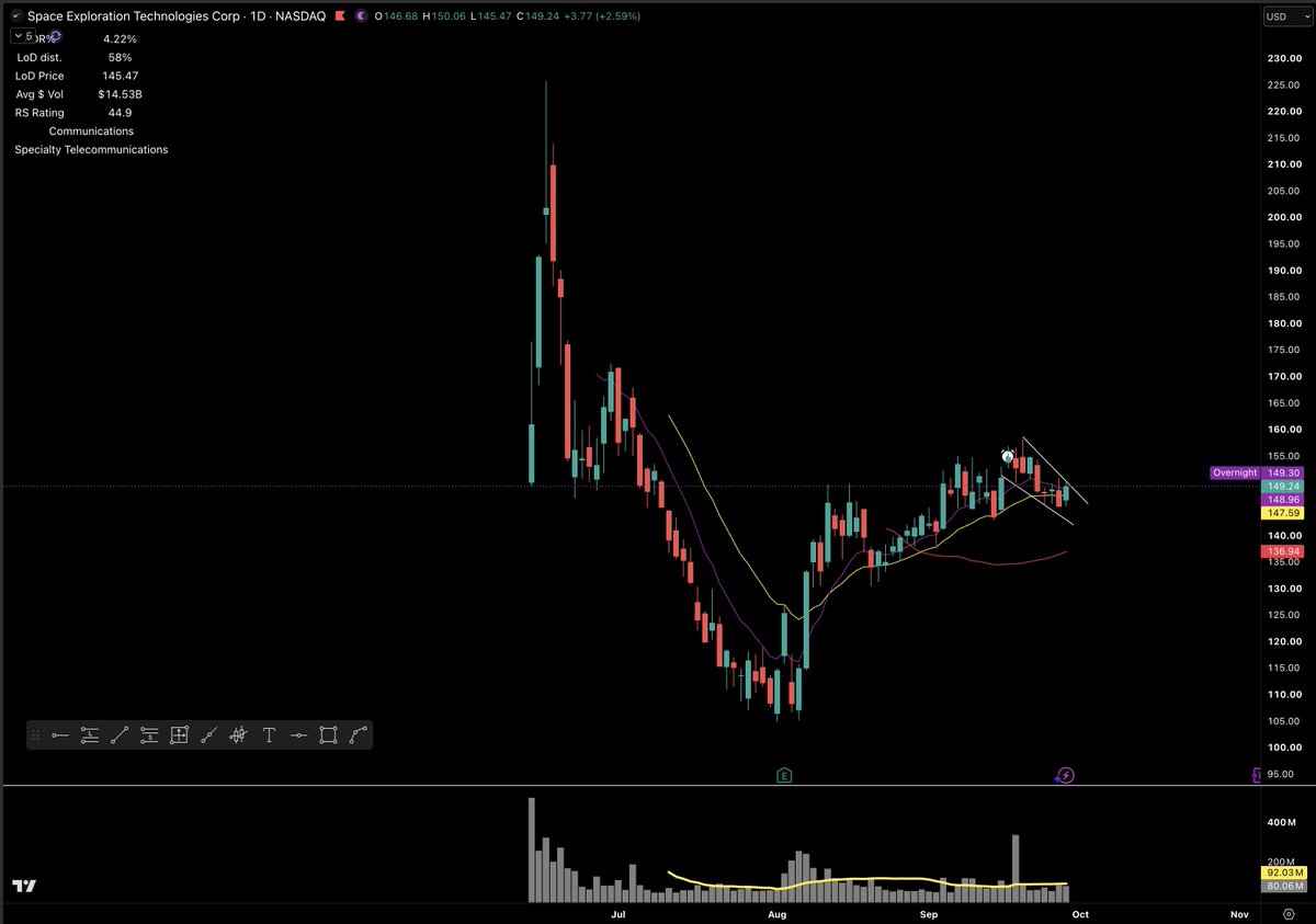 WeeklyPivot's tweet photo. $SPCX https://t.co/qiGKWQmn7r