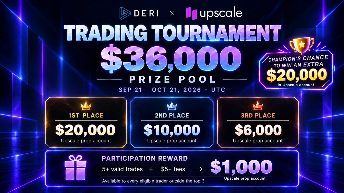 DeriProtocol's tweet photo. 🏆The Deri × Upscale @UpscaleTrade Trading Tournament is officially underway!

➡️https://t.co/T9FOGbEge6

Deri is now live on Robinhood Chain @RobinhoodCrypto as part of Deri’s supported multi-chain infrastructure. We’ve teamed up with Upscale for a trading tournament, bringing Deri trading to Robinhood Chain!

🏅$36,000 Prize Pool (@UpscaleTrade prop account)

🥳Participation Reward
Eligible traders who complete 5+ valid trades and generate $5+ in trading fees can receive a $1,000 Upscale prop account

📅Sep 21 - Oct 21, 2026 (UTC)

All tournament trades must be executed through Pro Mode on https://t.co/fjSNncjgxy with Robinhood Chain @RobinhoodCrypto selected as the trading network

Here's how to register:

1⃣Go to https://t.co/T9FOGbEge6 and click Register.
2⃣Click the "Register on Upscale" button
3⃣Click "Sign in" and complete your registration
4⃣Click your pfp to copy your Upscale ID
5⃣Go back to the Tournament page and enter your ID

🎁The champion will also have a chance to win an extra $20,000 in Upscale account!

🫡As a newly deployed derivatives protocol on Robinhood Chain, Deri aims to contribute to the growth of the Robinhood Chain #DeFi ecosystem by bringing differentiated onchain #options products and trading functionality to Robinhood Chain.