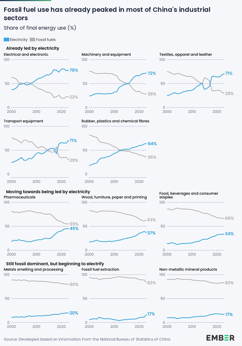 ember_energy's tweet photo. The fossil fuel share of final energy has already peaked across most of China’s industrial sectors.

In light manufacturing, electricity now supplies THREE-QUARTERs of the sector’s final energy consumption ⚡

https://t.co/11Kz4LvLi5 https://t.co/s7roI8sIJ6