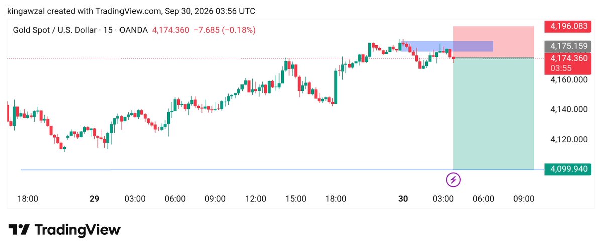 IABRAIRTRADER's tweet photo. #XAUUSD SELLING 📉

Enter 4171-4174
SL: 4196.36
TP: 4160
TP: 4140
TP: 4099.94 https://t.co/CZj7VokEMb