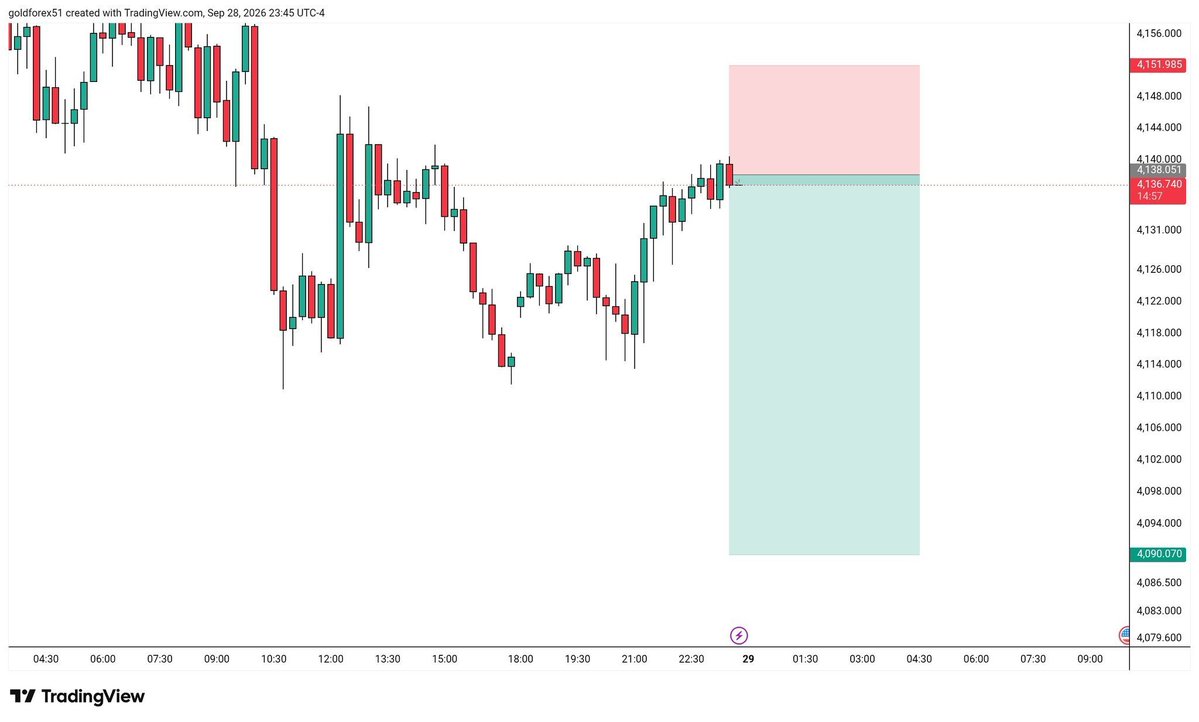 ghgcdsf2l's tweet photo. #XAUUSD
Sell zone: 4136–4139
Stop Loss: 4150.0
TP1: 4122
TP2: 4105
Final TP: 4090
Risk/Reward to final TP: roughly 1:4 https://t.co/Vmz140Gj3O