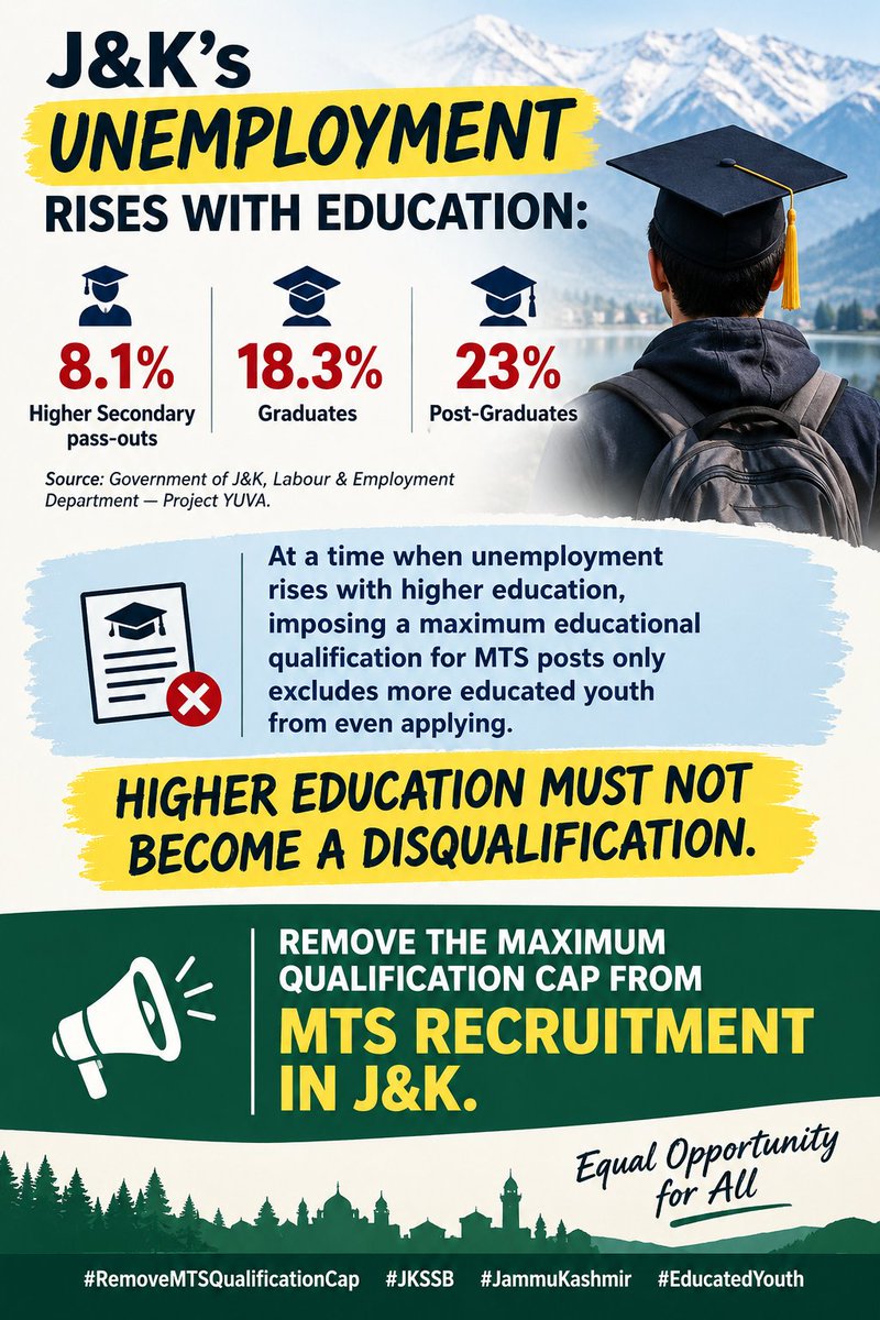 Awaz_e_haq_VOIC's tweet photo. We urge CM @OmarAbdullah to REMOVE THE MAXIMUM QUALIFICATION BAR FROM MTS POSTS IN J&amp;K.@CM_JnK @OmarAbdullah @JKNC_ @sakinaitoo @satishsharmajnk @Surinderch55 @JavedDar_NC @JavedRanaa @javidahmaddarjk @tanvirsadiq @DrVeeri @JkssbExam @CM_JnK @JKNC_ https://t.co/PABKBDpJgU