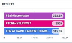 TENzenter's tweet photo. 📢 อัปเดตตัวเลขตอนนี้ค่ะ!

ทั้งแฮชแท็กและคีย์เวิร์ดของเรามียอด 300K+ แล้วนะคะ 🎉💜
แอดขอเป้าหมายต่อไป 400K ก่อนเที่ยงนี้ ได้ไหมคะ 👀😍

TEN AT SAINT LAURENT SUMMER27
#TENforYSLPFW27 #Saintlaurentxten
 
10velys ของเราทำได้อยู่แล้วใช่มั้ยคะ! 💪🏻🔥
อย่าเพิ่งปล่อยให้แอดเหงา มาช่วยกันโพสต์ รีโพสต์ ไลค์ และคอมเมนต์กันต่อค่ะ 🥹💜

วันนี้แอดจะอยู่ร่วมเทรนด์ ร่วมสู้ไปกับทุกคนจนสุดทางเลยนะคะ 👊🏻✌🏻

เราจะไปให้ถึง 1M เพื่อ TEN กันค่ะ! 💜🔥

LET’S GO, 10VELYS! 🚀
