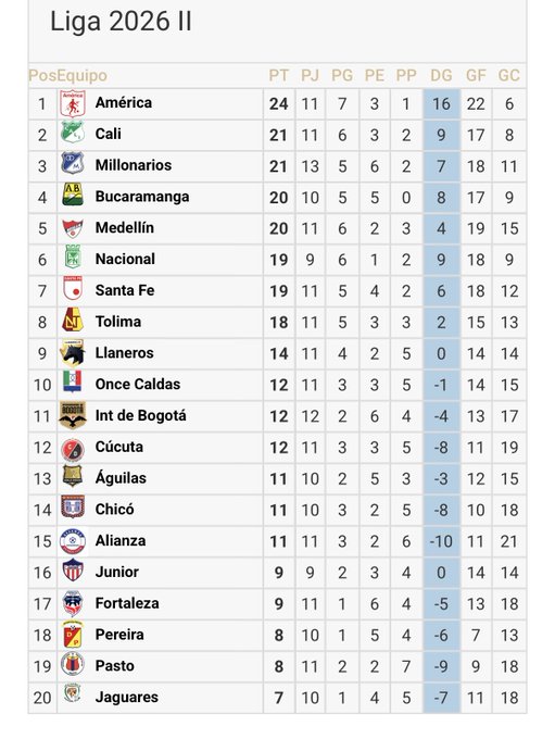 The image shows the Liga 2026 II standings table, with América leading on 24 points, followed by Cali and Millonarios (both on 21), while Jaguares sits last with 7 points. The accompanying match results from Matchdays 3 and 4—including Medellín 2-2 Millonarios and Pereira 1-2 Santa Fe—reflect updates to the table, where Millonarios' draw keeps them in third place and Santa Fe's win helps them remain in the top seven with 19 points.