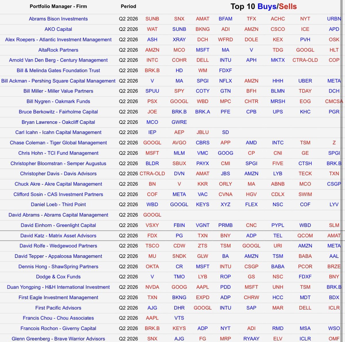 monicaa_AI's tweet photo. 50 Sites That Show What Billionaires Buy and Read for Free🤯

1.) https://t.co/mvAFha3UcY → Current portfolios of famous investors
2.) https://t.co/VjOIL5Kj7A → Quarterly fund trades
3.) https://t.co/pyHuR5ONhD → Stock transactions of US politicians
4.) https://t.co/2L2KSsXhOR → Executives' own company stocks
5.) https://t.co/U0eklGHXcn → Making fund filings readable
6.) https://t.co/lrMexKysa4 → Companies' official reports
7.) https://t.co/w1Em8oLpKl → Buffett's letters since 1977
8.) https://t.co/ext9919w8f → Video archive of Buffett meetings
9.) https://t.co/f2BkyzJiGf → Howard Marks' investor memos
10.) https://t.co/Pp3n1W0if7 → Research from Ray Dalio's firm
11.) https://t.co/8L1ngcmpun → Dalio's principles for free
12.) https://t.co/dno7ADFdiF → Jeremy Grantham's market notes
13.) https://t.co/a8rXDzONYd → Quantitative fund research
14.) https://t.co/mAUpmSgjEX → Damodaran's valuation data
15.) https://t.co/KBUGehAISK → Valuation professor's blog
16.) https://t.co/6SMvHvJlsr → Morgan Housel's money writings
17.) https://t.co/NMqdV93mXJ → Mental models for decision-making
18.) https://t.co/px8LaAqr6D → JPMorgan's free market guide
19.) https://t.co/ek9boIMk0V → Innovation-focused fund research
20.) https://t.co/Z0uXDnZMSk → Venture capital essays
21.) https://t.co/GX9jOaFzG6 → Value investing lecture notes
22.) https://t.co/hxvNeFPJ8M → Columbia's value investing archive
23.) https://t.co/BafbVYJP4x → Fed's economic data archive
24.) https://t.co/hKNAg2TfFf → Fed decisions and statements
25.) https://t.co/bNBsCvLcZh → European Central Bank data
26.) https://t.co/DOfFtQZpGy → Reports from the central bank of central banks
27.) https://t.co/BNCg0sGiUT → Countries' economic indicators
28.) https://t.co/pXQ2FkAO7f → Companies' long-term charts
29.) https://t.co/dEgHv3yC3E → Company financials for free
30.) https://t.co/9ixwpGlIHT → Companies' market cap rankings
31.) https://t.co/7MqH62ojVK → Stock screener and heat map
32.) https://t.co/6IdMnRTpi7 → Portfolio backtesting
33.) https://t.co/3CZcOYGdXT → Charts and market analysis
34.) https://t.co/WbRaajTSo7 → Professional market screener
35.) https://t.co/yYXBrk2AHB → Company activity reports archive
36.) https://t.co/NtKuBPtENy → SEC's investor education site
37.) https://t.co/OkbIKghb5c → Passive investing encyclopedia
38.) https://t.co/KOdlzRNGH8 → Financial terms dictionary
39.) https://t.co/t6ETCJ4rWm → Free finance guides
40.) https://t.co/kDj8uBsVIR → CFA research publications
41.) https://t.co/npCqge3hok → Fund and stock evaluations
42.) https://t.co/sJfn3Flo4t → Companies' visual analysis
43.) https://t.co/c1INhDEcGY → Archive of selected investment theses
44.) https://t.co/6usagzjipB → Seeing what's inside funds
45.) https://t.co/WG6x4PmYuA → European fund backtests
46.) https://t.co/tMK10BK7xU → Investment writings with data
47.) https://t.co/dlhu9JPkmM → Market history notes
48.) https://t.co/fmp9hAQK64 → Investor psychology writings
49.) https://t.co/DMaTpZMCB3 → Explaining the economy with charts
50.) ourfiniteworld? → (see note)

The rich don't hoard information. They just don't tell you where it is.

Save it, follow @monicaa_AI you'll need it.
Not investment advice.