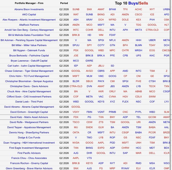A financial spreadsheet titled 'Top 10 Buys/Sells' listing Q2 2026 portfolio activity for various portfolio managers and firms, including Abrams Bison Investments, AKO Capital, and Bill Ackman - Pershing Square Capital Management, with tickers like SUNB, SNX, AMAT, BKNG, and META.