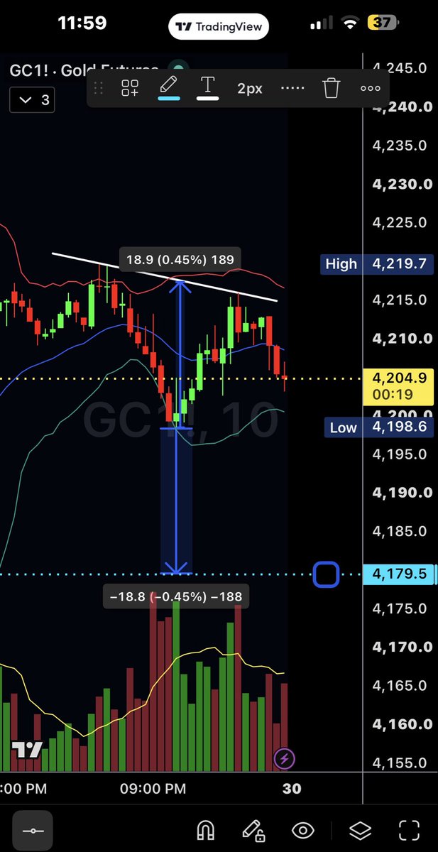 UmpaLumpagimp's tweet photo. @MarciSilfrain hi. Saw your video on the RZY method. Pretty cool and informative. Thanks. 

Could you please see if I did this right on GC 10 min?

I got a measured move down to 4179. Seem close? Thanks. https://t.co/m2aWyjdmDK