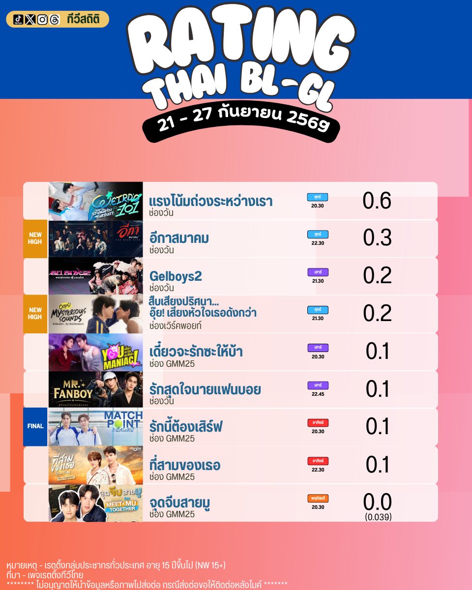 tvstatTH's tweet photo. เรตติ้งซีรีส์ BL ประจำสัปดาห์ วันที่ 21 - 27  กันยายน 69 | #อีกาสมาคม เรตติ้งนิวไฮ https://t.co/I86UyFlM4Q
