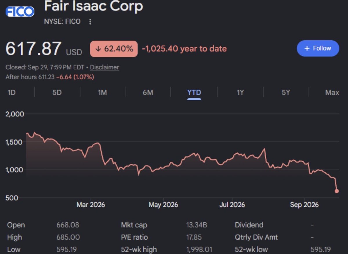 WesternWired's tweet photo. $FICO now down over 60% this year.

Buying opportunity?

Or

Going to $0? https://t.co/Trl1je0P5r