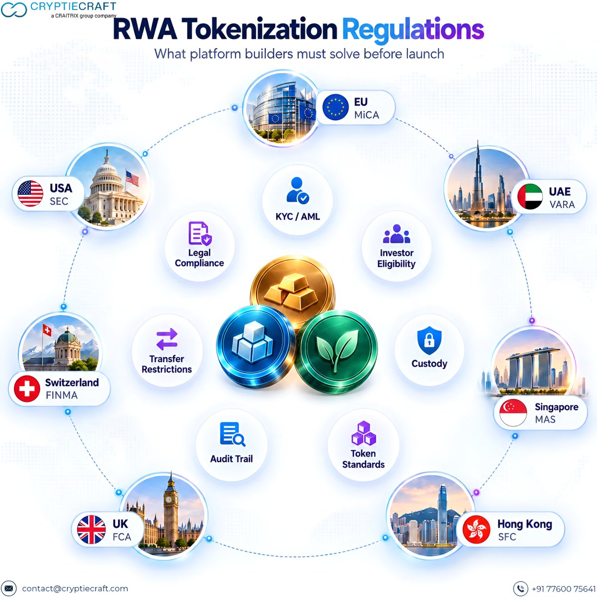 Cryptiecraft's tweet photo. Your RWA Token Is On-Chain. But Is It Legal Off-Chain?

RWA tokenization gets harder when compliance enters the picture. KYC/AML, custody, investor eligibility, transfer rules, and jurisdiction all matter.

Read: https://t.co/WzlijxW2jP

#RWATokenization #RWA #Web3 #Cryptiecraft https://t.co/ZAW9qvnpyv