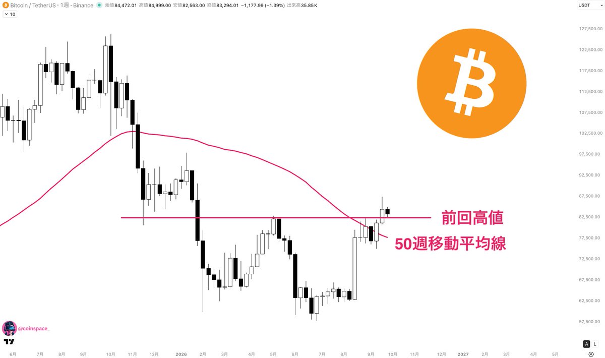 coinspace_'s tweet photo. #Bitcoin、弱気相場終了か🧐

・前回高値を超えて週足を確定
・50週移動平均線を超えて週足を確定

このまま上昇できるか注目です。 https://t.co/Ea8K6ns1TZ