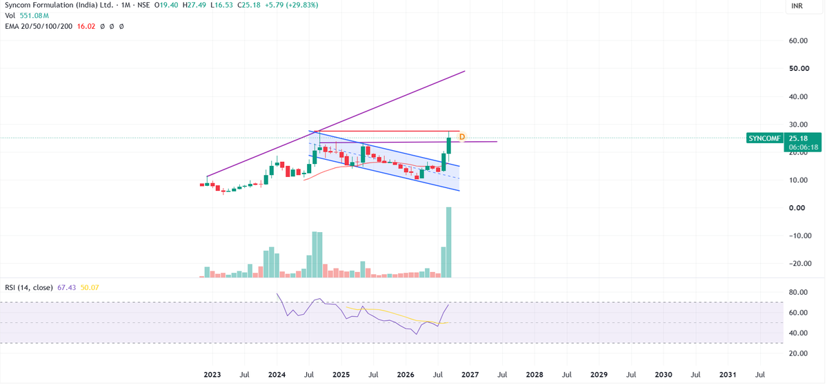 Prabinmen's tweet photo. #Syncom Formulations CMP 24.68 #SYNCOMF 

Good cool off - effectively if you like to see textbookish things - 28 sep superb vols , 29th Sep exceptional vols - leading  to overheated RSIs on daily (weekly also heated up)- price cools down even until 22 levels I am all ok

Game will be post that - if all of this happens i mean with requisite amount of consolidation - cooling off

Mind you this has a monthly MACD crossover so anyone wanting to get in should have a bigger time frame for even 40 and then 46 odd levels - the write up goes for a toss below 18 levels

Fundamentally lot of things favorable