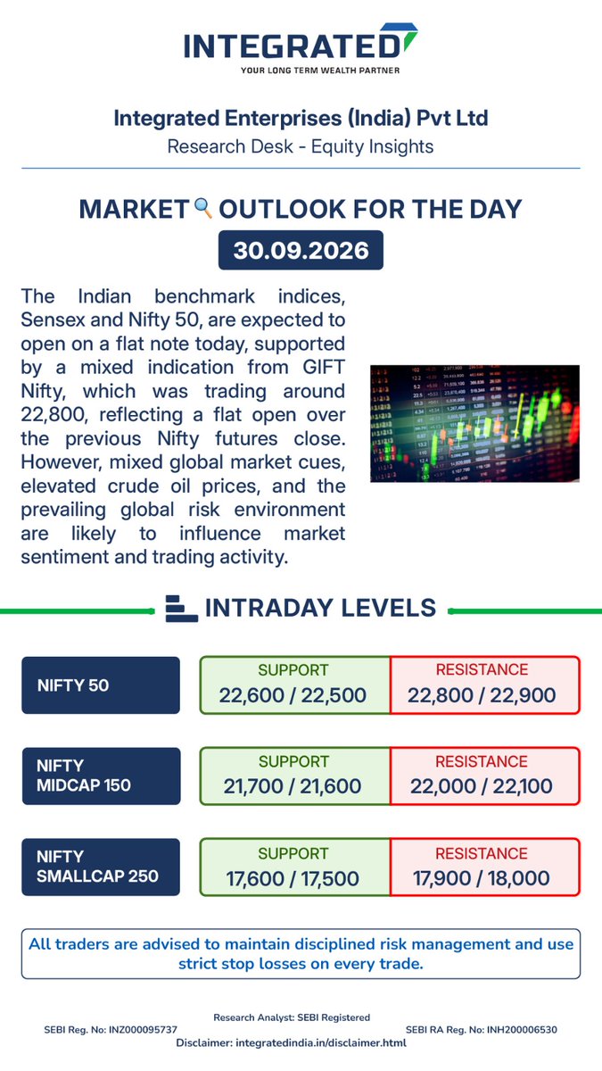 Integratedtweet's tweet photo. 📊Market 🔎Outlook for the day -  30.09.2026:

The Indian benchmark indices, Sensex and Nifty 50, are expected to open on a flat note today, supported by a mixed indication from GIFT Nifty.

👉Join our WhatsApp channel: https://t.co/dWRPlJYo2F https://t.co/hwza944JGa