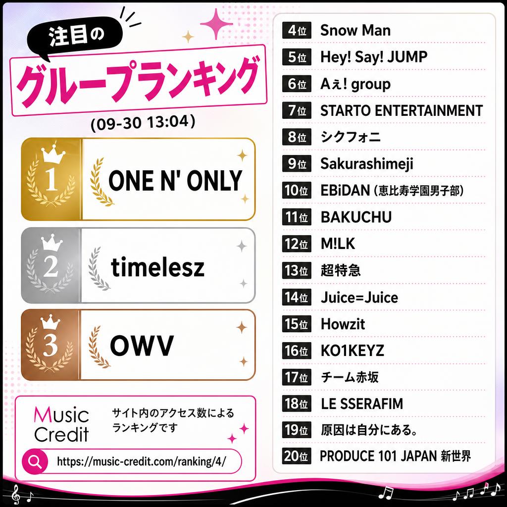 MusicCredit's tweet photo. #注目のグループランキング （09-30 13:04）
🥇 ONE N' ONLY
🥈 timelesz
🥉 OWV
4位 Snow Man
5位 Hey! Say! JUMP
6位 Aぇ! group
7位 STARTO ENTERTAINMENT
8位 シクフォニ
9位 Sakurashimeji
10位 EBiDAN (恵比寿学園男子部)
11位 BAKUCHU
12位 M!LK
13位 超特急
14位 Juice=Juice
15位 Howzit
16位 KO1KEYZ
17位 チーム赤坂
18位 LE SSERAFIM
19位 原因は自分にある。
20位 PRODUCE 101 JAPAN 新世界
21位以降は↓
https://t.co/TKj2Ei7Cxj