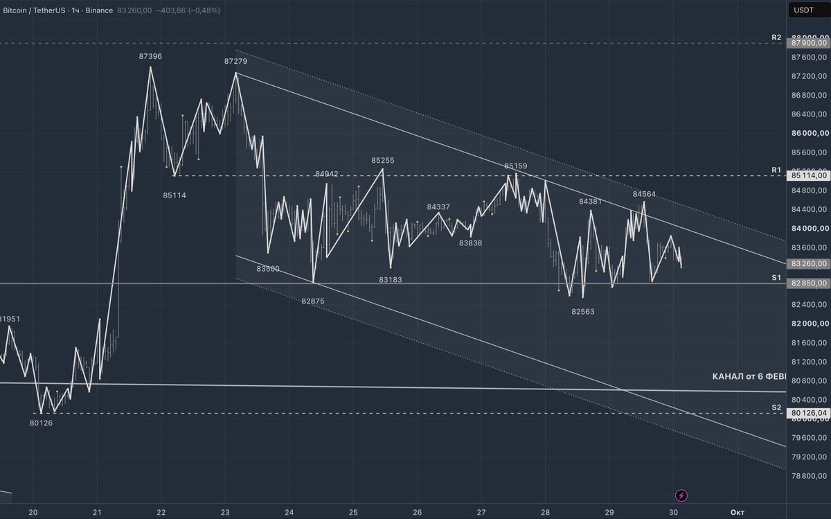 a_vlad's tweet photo. BTC $83.2k: отскок на $84.5k не удался 📉

Приток в ETF +$3B за 9 дней, но макро (ФРС, нефть >$100) гасит рост. Ждем PCE и ВВП сегодня — это триггер! 🔥

Закреп выше $85k или ловля ножей? 
Полный разбор 👇
https://t.co/VPlf5gR5CL

#BTC #Crypto https://t.co/UJG0Ira2aS