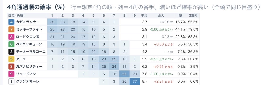 LGoronago's tweet photo. GHR競馬理論に基づく日本テレビ盃の真実の可視化。

#ミッキーファイト
#ロードクロンヌ
#日本テレビ盃 https://t.co/8zTjWoWZ81