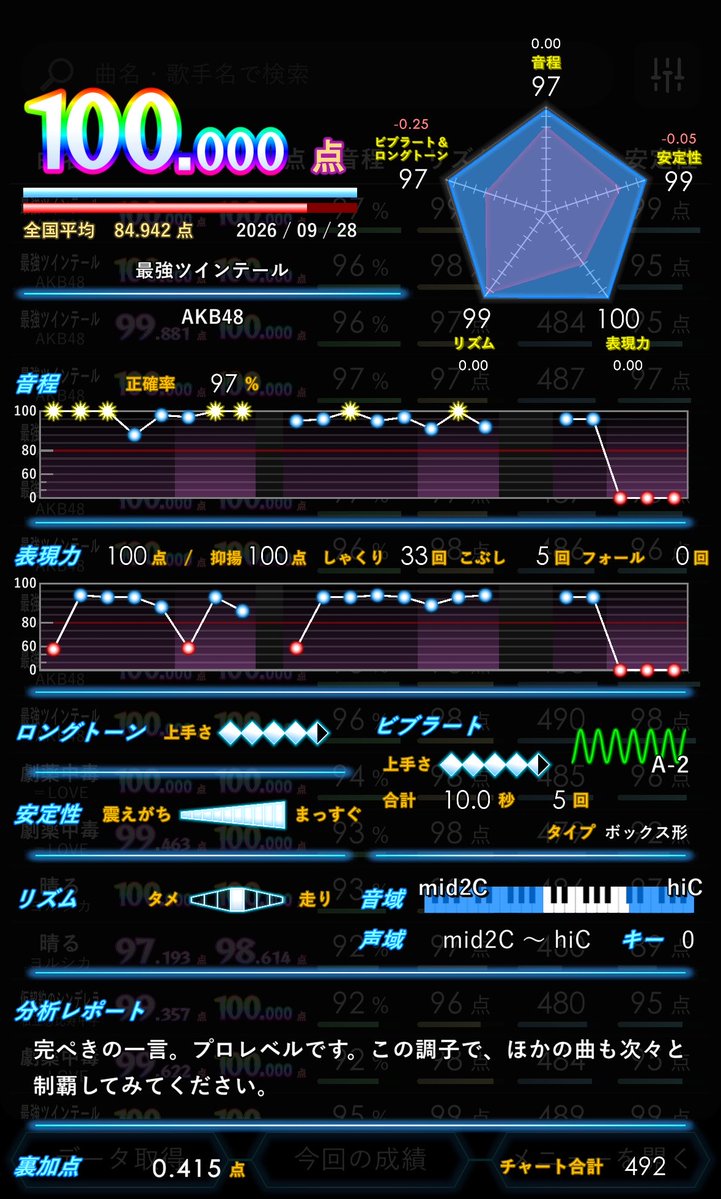 pop_tlia's tweet photo. #今��のベストリザルト
スコアタのペースが回復し始めた
来月頑張って最強ツインテールになってきます https://t.co/stmyyrDg00