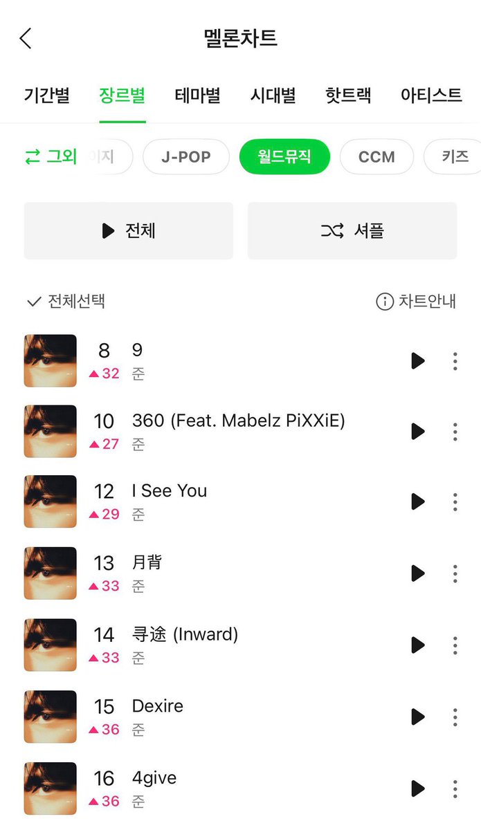 mabelz_nation's tweet photo. เพลง “360” JUN Feat. MABELZ ติด TOP 10 บนชาร์ตประจำวันในหมวด World Music บน Melon ของเกาหลีใต้ (29.09.26)

#Mabelz_PiXXiE #JUN
#JUN_1stEP_9 https://t.co/nRF3eTiuqP