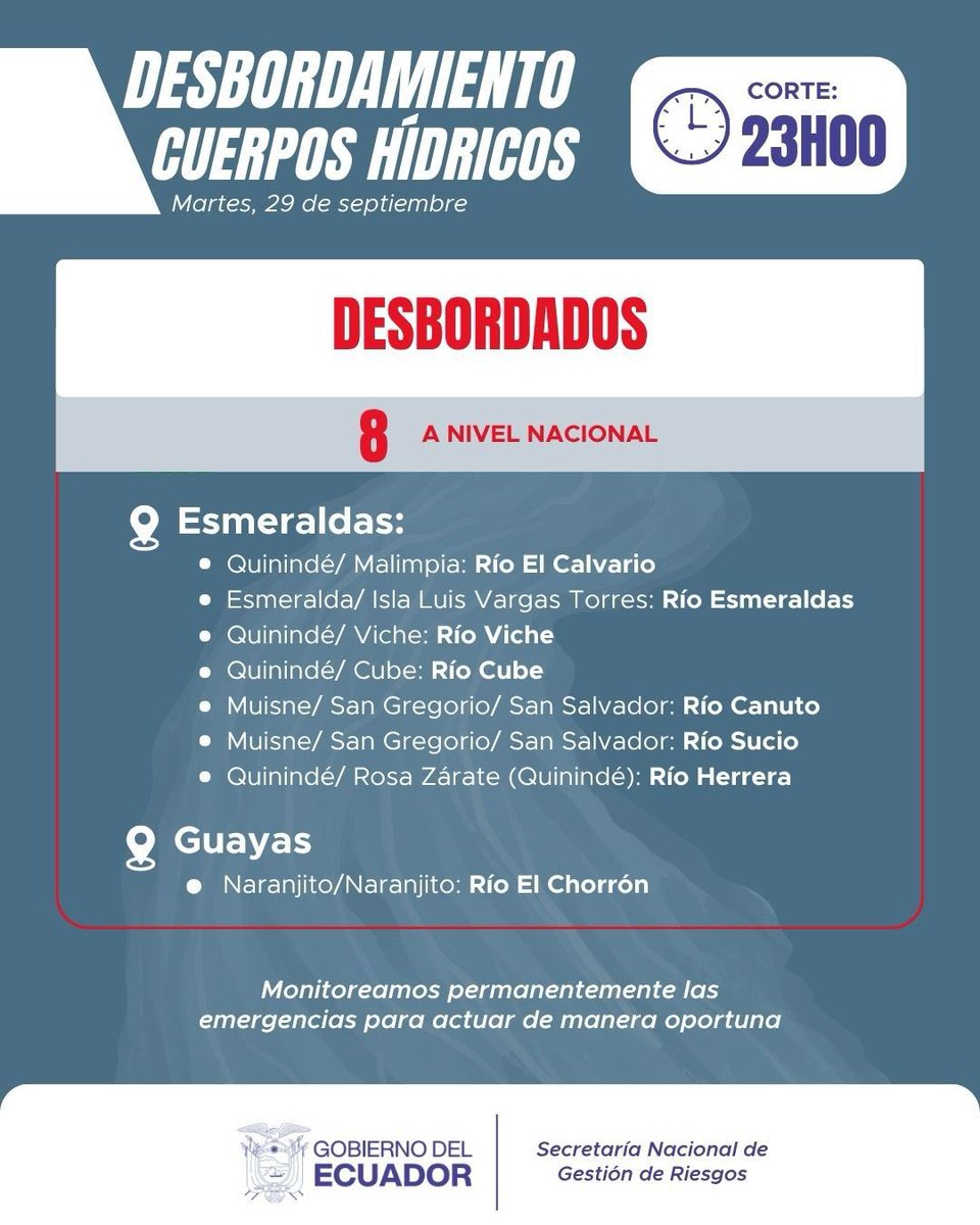Riesgos_Ec's tweet photo. #DESBORDAMIENTOCUERPOSHÍDRICOS | Monitoreo nacional 29 de septiembre 2026, con corte a las 23h00.

La Secretaría Nacional de Gestión de Riesgos mantiene monitoreo permanente. https://t.co/SNNtQ4csCM