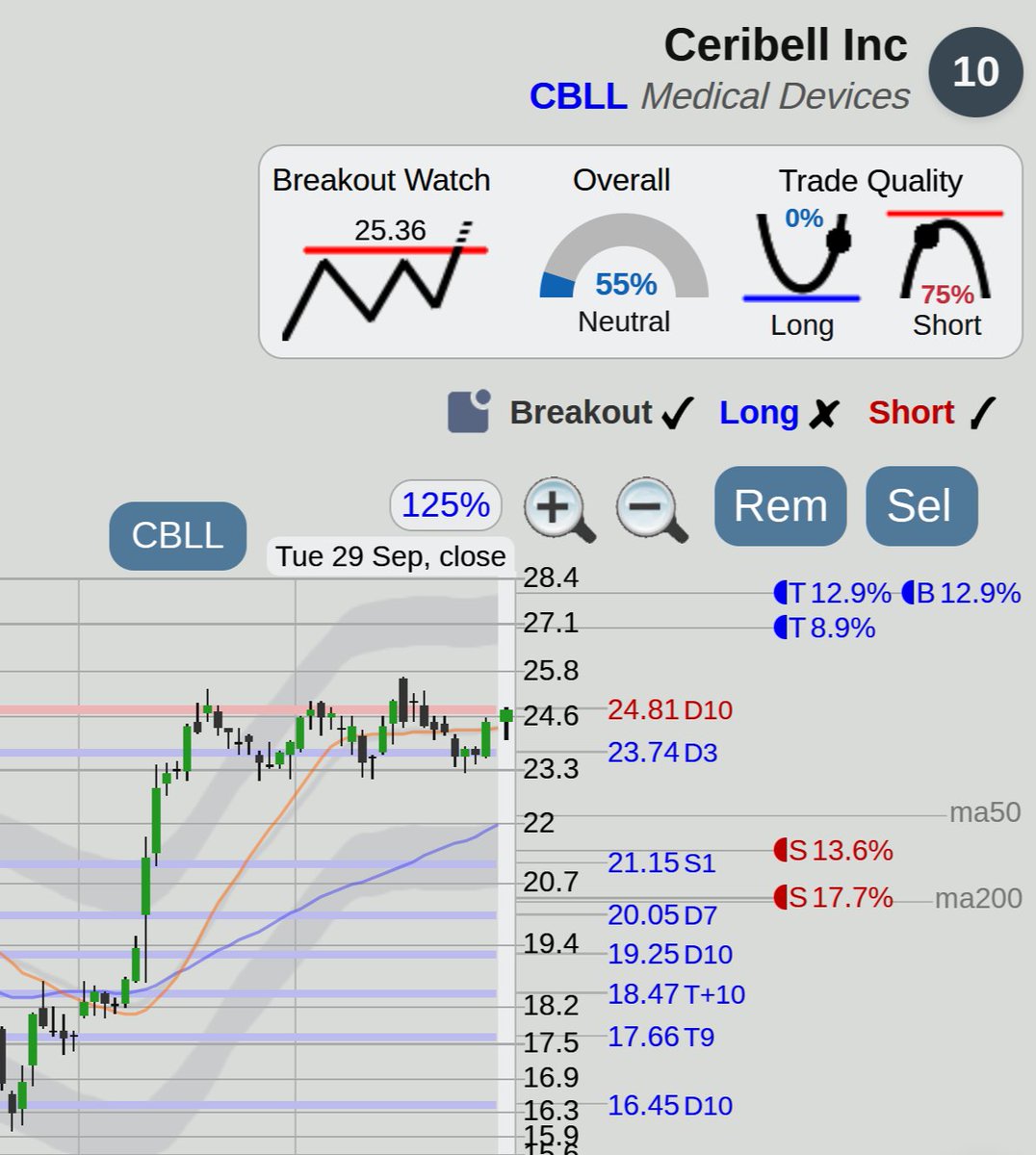 $CBLL Ceribell stock, watch for a top of range breakout at <https://t.co/Ysix0TZ6nd>

WATCH for possible breakout above 25.36
Target: 28.06, 12.9%  Stop: 23.8  