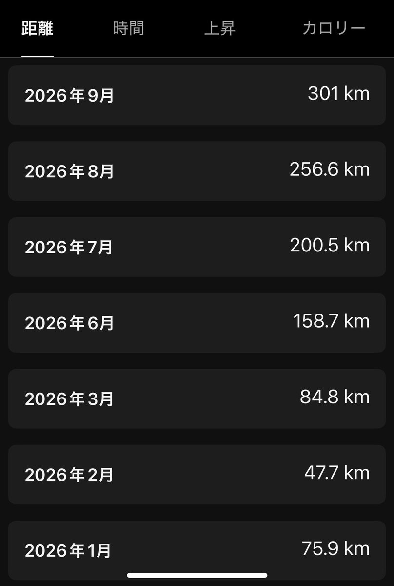 runsuperslow's tweet photo. 今年の夏は凄まじく酷暑だったけど、今朝は涼しいというより寒さを感じて目が覚めました。autumn has come 〜🍁
月間走行距離300㎞超えたの3年ぶり！
（トレミに乗ったので、幾らか距離チートしてます小声）

Next,Run October will start soon!
とはいえ350㎞走るつもりは微塵もありません　#Run女 https://t.co/CdEn7qqmHM